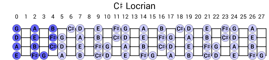 C# Locrian