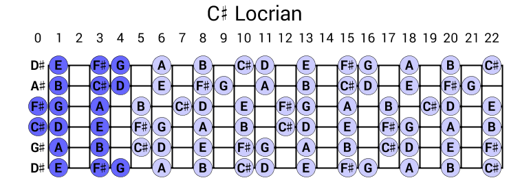 C# Locrian