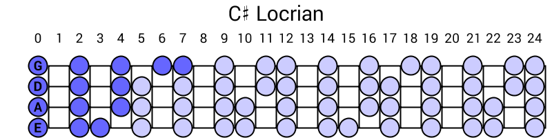 C# Locrian