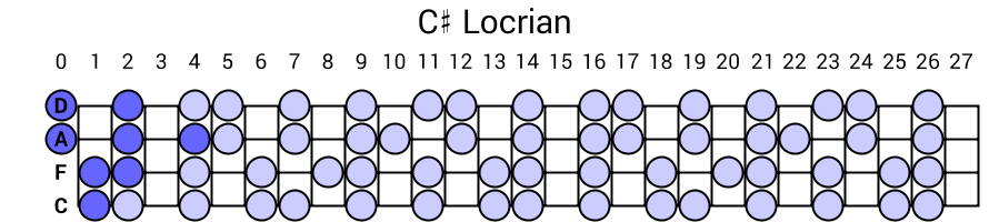 C# Locrian