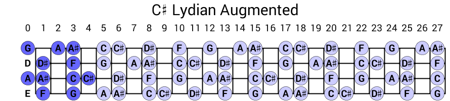 C# Lydian Augmented