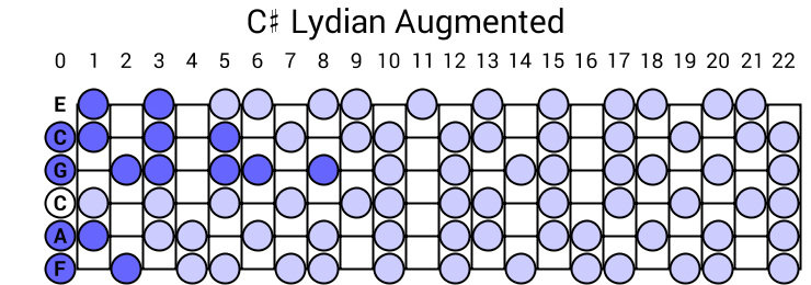 C# Lydian Augmented