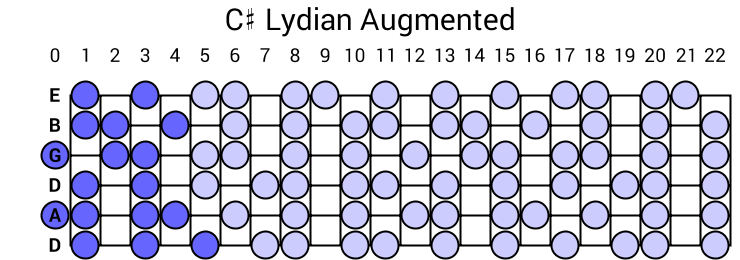 C# Lydian Augmented