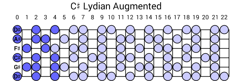 C# Lydian Augmented