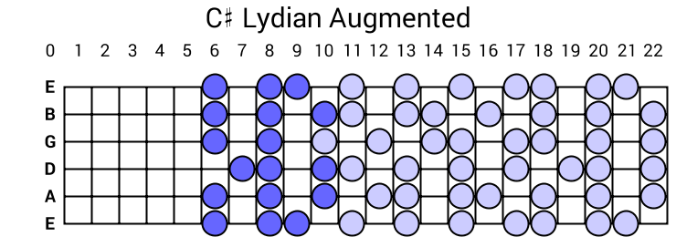 C# Lydian Augmented