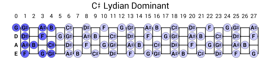 C# Lydian Dominant