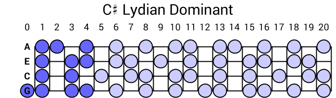 C# Lydian Dominant