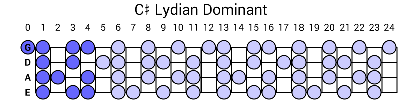 C# Lydian Dominant