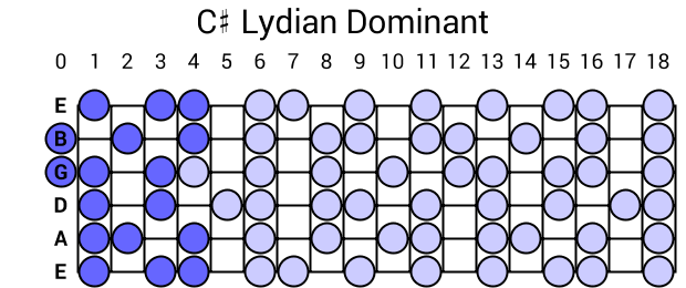 C# Lydian Dominant