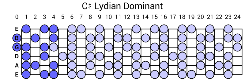 C# Lydian Dominant