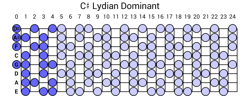 C# Lydian Dominant