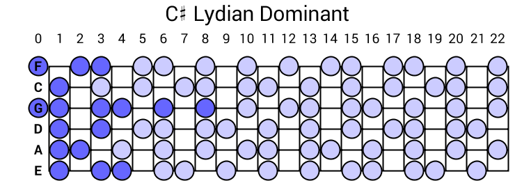 C# Lydian Dominant