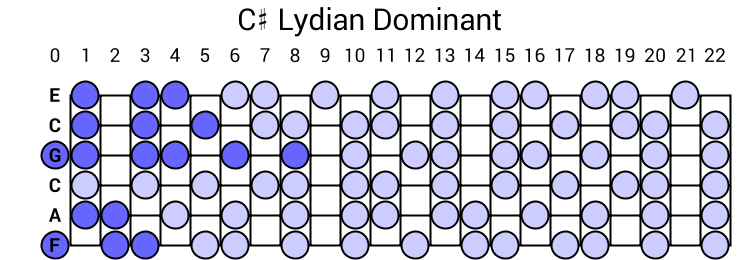 C# Lydian Dominant