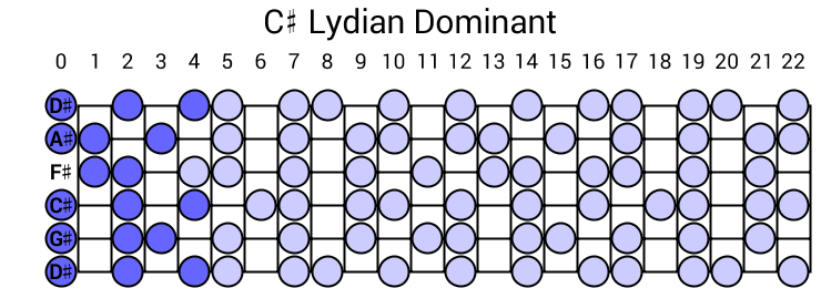 C# Lydian Dominant