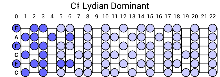 C# Lydian Dominant