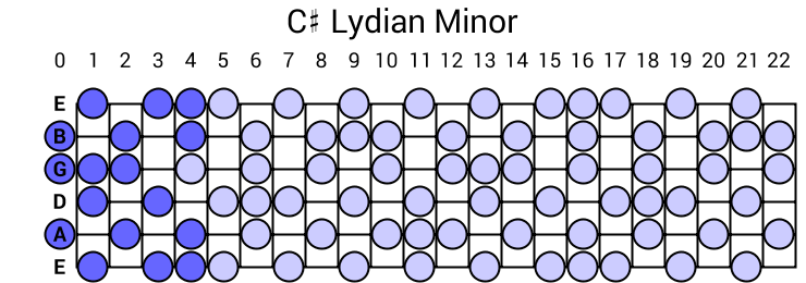 C# Lydian Minor