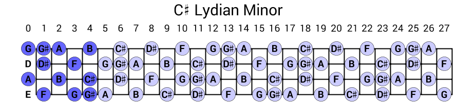 C# Lydian Minor