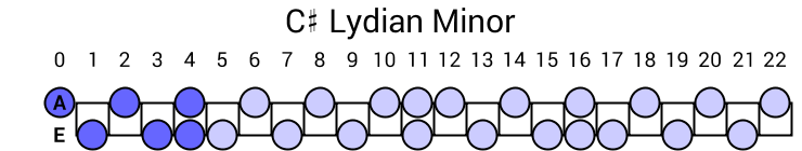 C# Lydian Minor