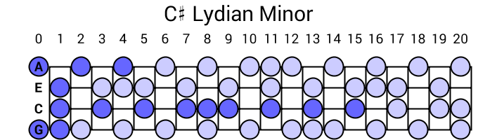 C# Lydian Minor