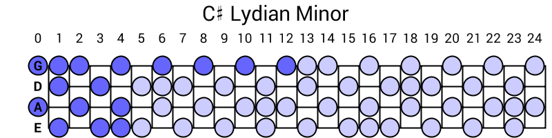 C# Lydian Minor
