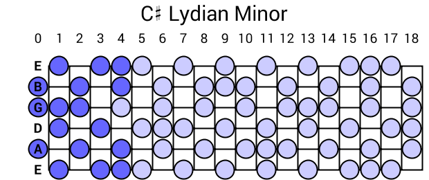 C# Lydian Minor