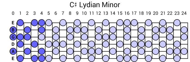 C# Lydian Minor