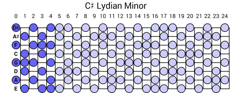 C# Lydian Minor