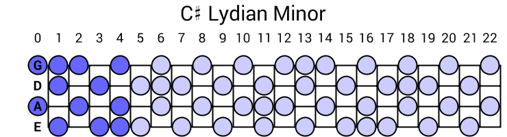 C# Lydian Minor