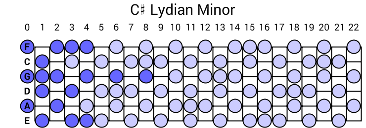 C# Lydian Minor