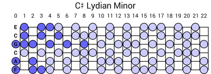 C# Lydian Minor