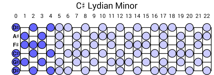 C# Lydian Minor