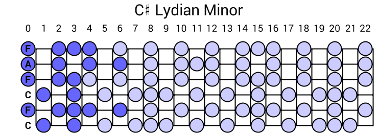 C# Lydian Minor