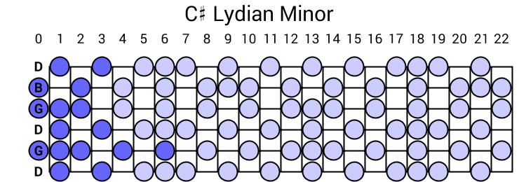 C# Lydian Minor