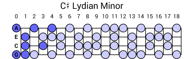 C# Lydian Minor