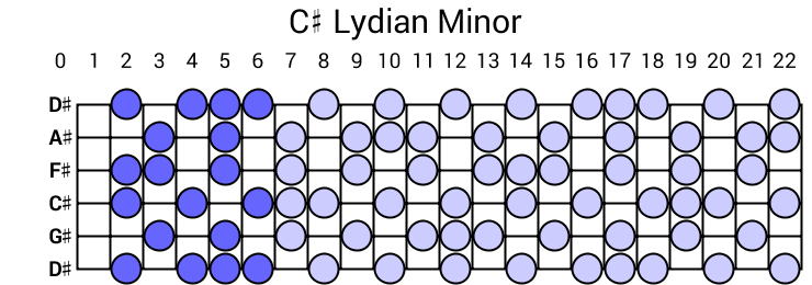 C# Lydian Minor