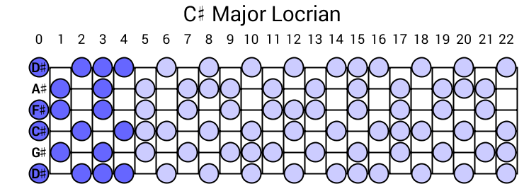 C# Major Locrian
