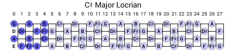 C# Major Locrian