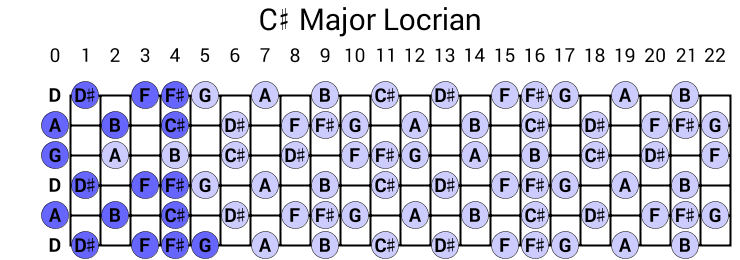 C# Major Locrian