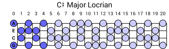 C# Major Locrian