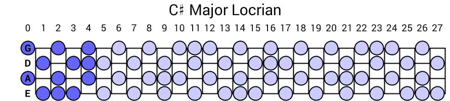 C# Major Locrian