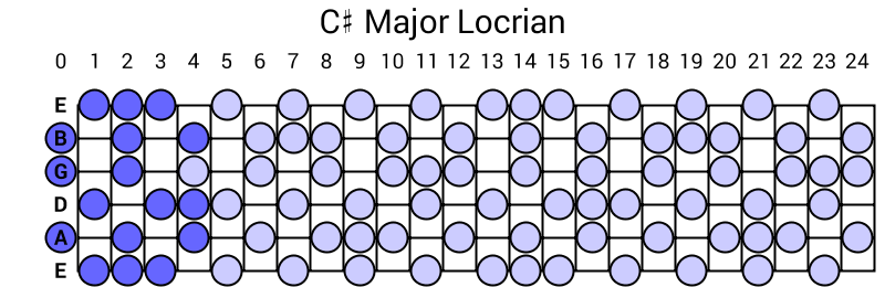 C# Major Locrian