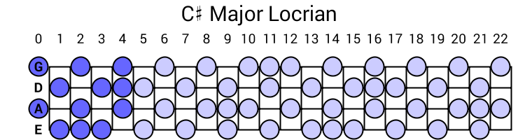 C# Major Locrian