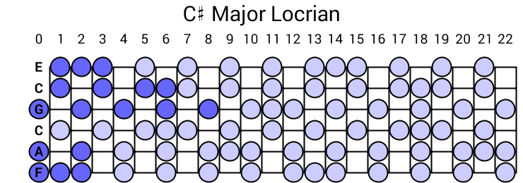 C# Major Locrian