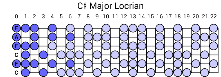 C# Major Locrian