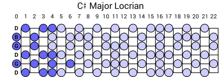 C# Major Locrian