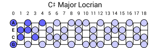 C# Major Locrian