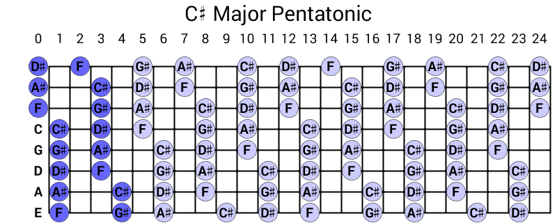 C# Major Pentatonic