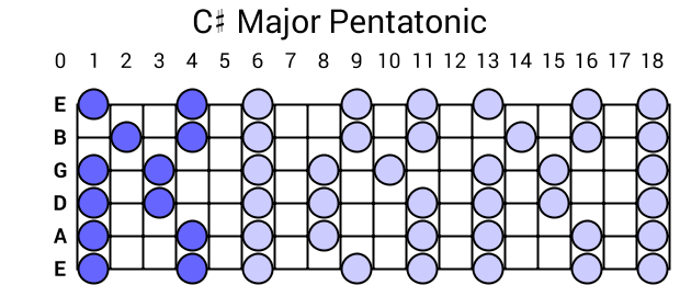 C# Major Pentatonic