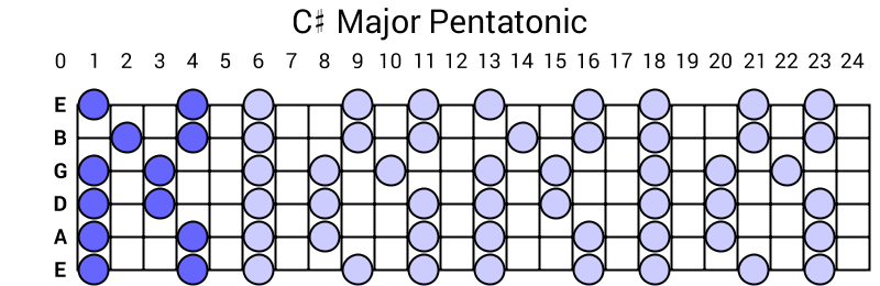 C# Major Pentatonic