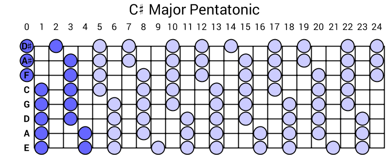 C# Major Pentatonic